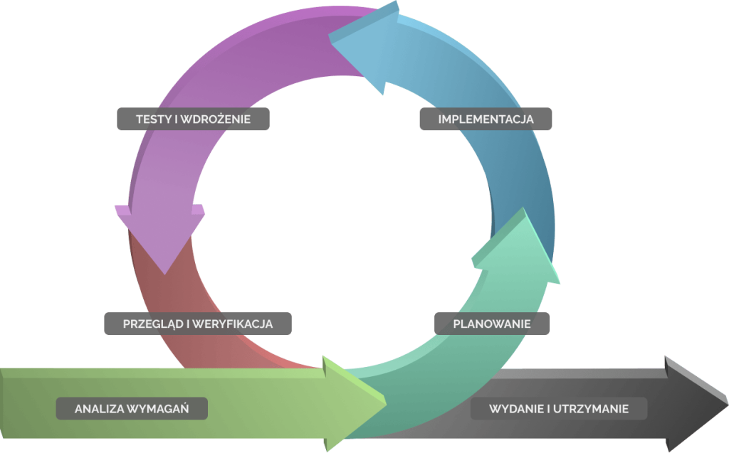 Grafika przedstawiająca etapy realizacji projektu zgodnie z metodologią Agile