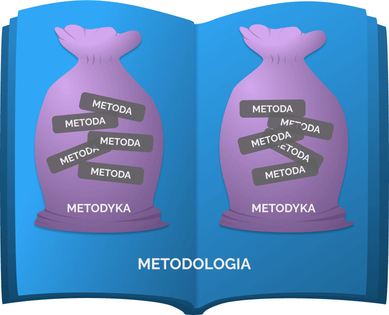 Grafika przedstawiająca zależność / różnice pomiędzy metodologią, metodyką i metodą
